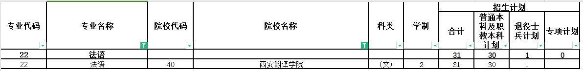 2024年陕西专升本法语专业各院校招生计划