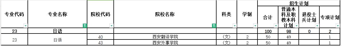 2024年陕西专升本日语专业各院校招生计划