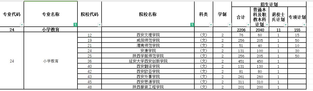 2024年陕西专升本小学教育专业各院校招生计划