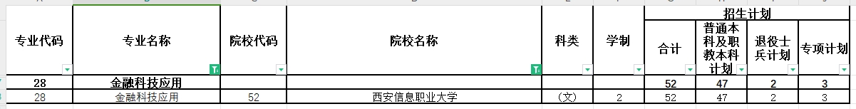 2024年陕西专升本金融科技应用专业各院校招生计划