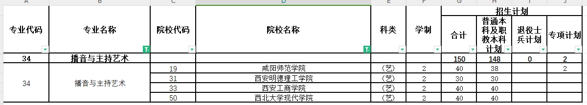 2024年陕西专升本播音与主持艺术专业各院校招生计划