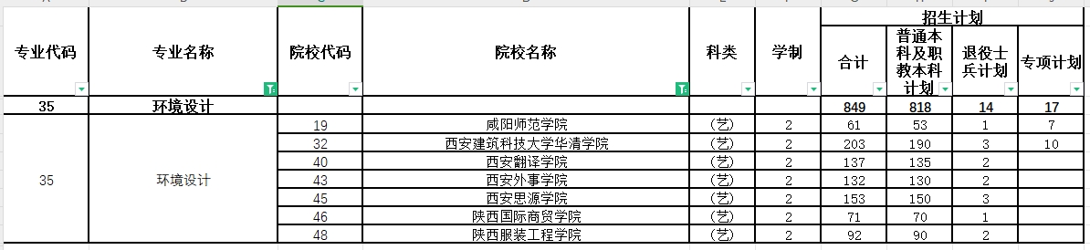 2024年陕西专升本环境设计专业各院校招生计划