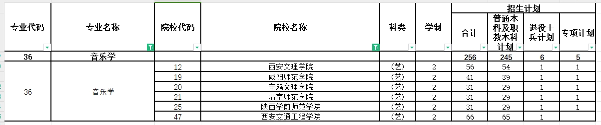 2024年陕西专升本音乐学专业各院校招生计划