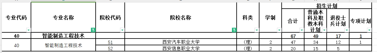 2024年陕西专升本智能制造工程技术专业各院校招生计划