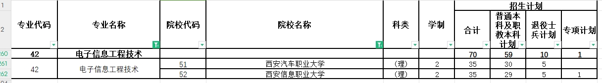 2024年陕西专升本电子信息工程技术专业各院校招生计划