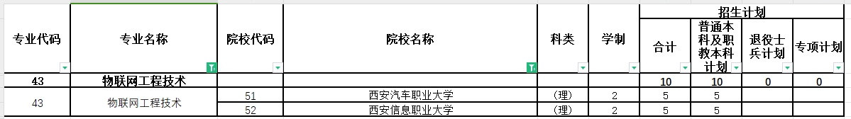 2024年陕西专升本物联网工程技术专业各院校招生计划