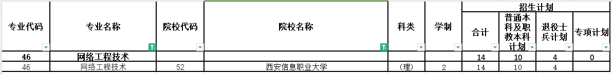 2024年陕西专升本网络工程技术专业各院校招生计划