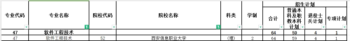 2024年陕西专升本软件工程技术专业各院校招生计划