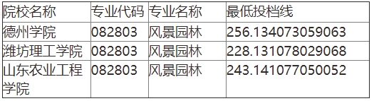 2024年山东专升本风景园林专业投档分数线