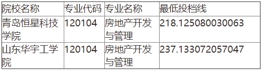 2024年山东专升本房地产开发与管理专业投档分数线