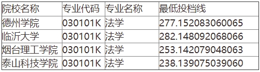 2024年山东专升本法学专业投档分数线