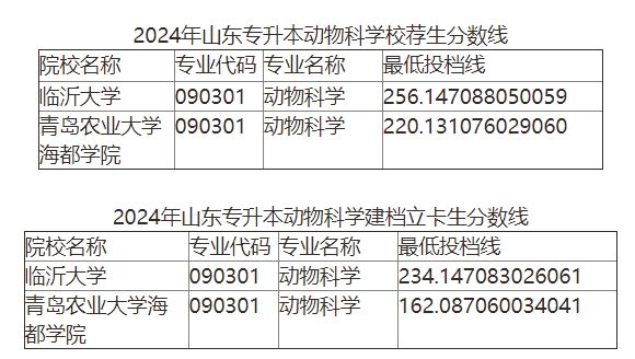 2024年山东专升本动物科学专业投档分数线