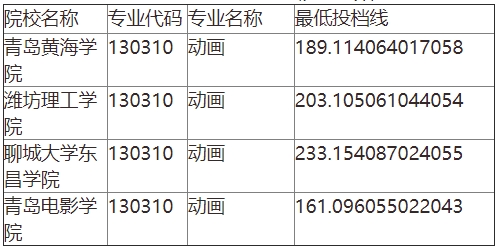 2024年山东专升本动画专业投档分数线