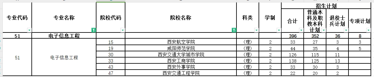 2024年陕西专升本电子信息工程专业各院校招生计划