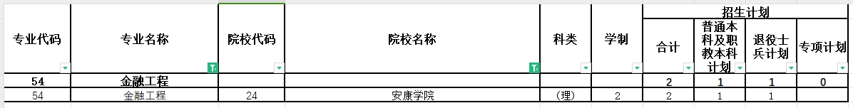 2024年陕西专升本金融工程专业各院校招生计划