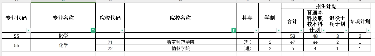 2024年陕西专升本化学专业各院校招生计划