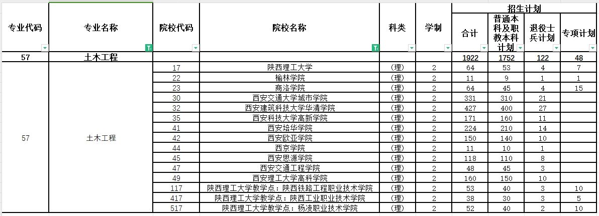 2024年陕西专升本土木工程专业各院校招生计划