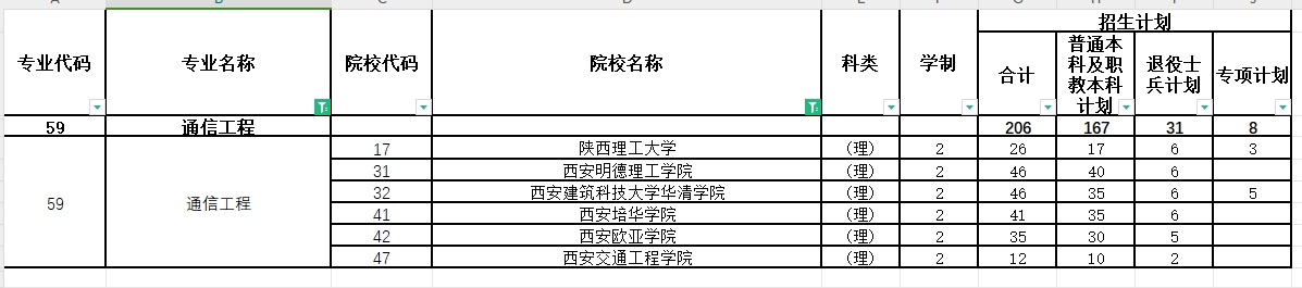 2024年陕西专升本通信工程专业各院校招生计划