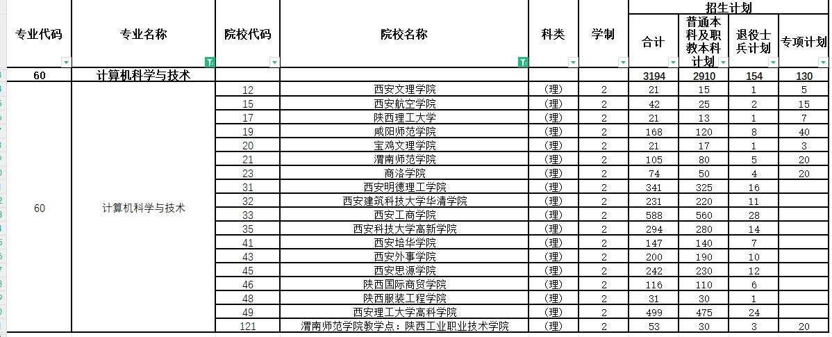 2024年陕西专升本计算机科学与技术专业各院校招生计划