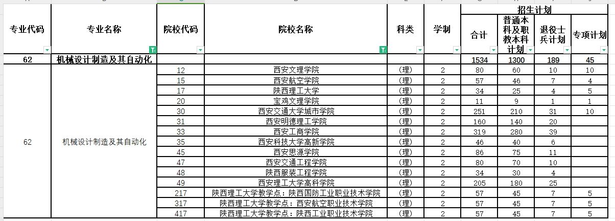 2024年陕西专升本机械设计制造及其自动化专业各院校招生计划