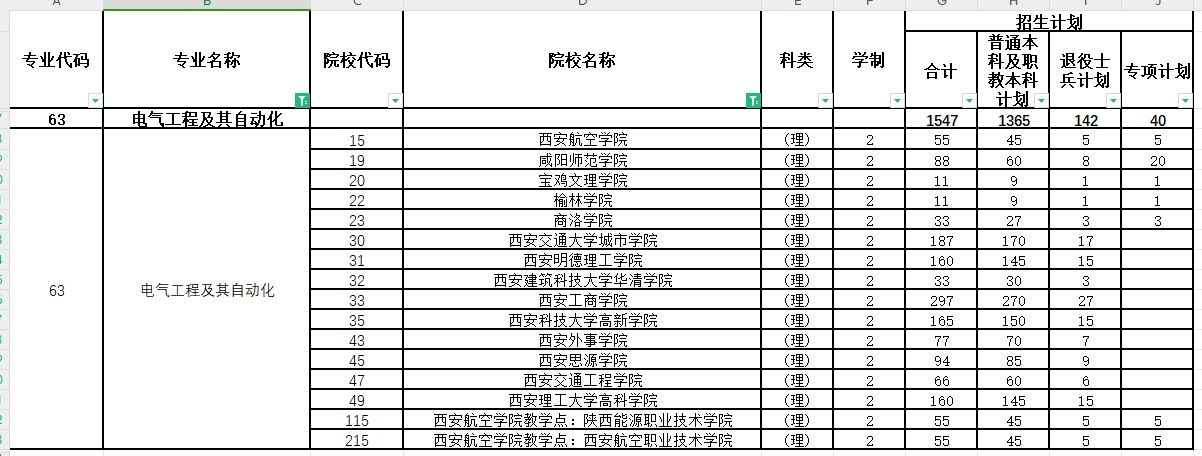 2024年陕西专升本电气工程及其自动化专业各院校招生计划