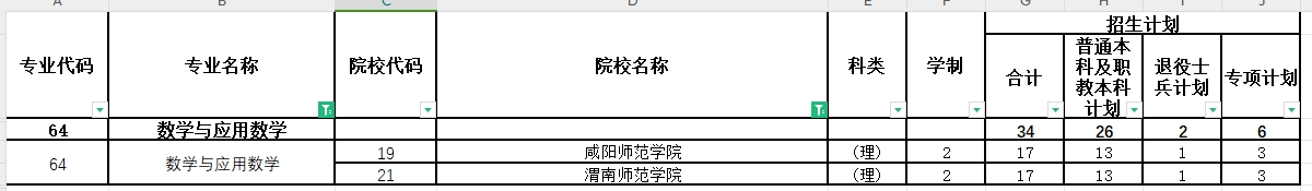 2024年陕西专升本数学与应用数学专业各院校招生计划