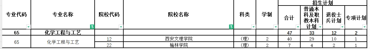 2024年陕西专升本化学工程与工艺专业各院校招生计划