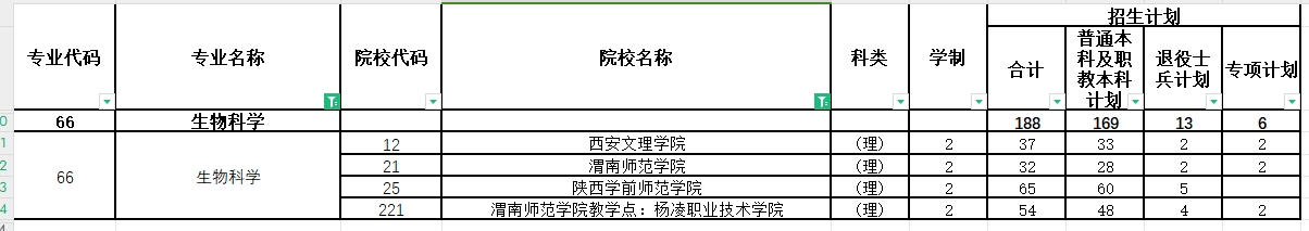 2024年陕西专升本生物科学专业各院校招生计划