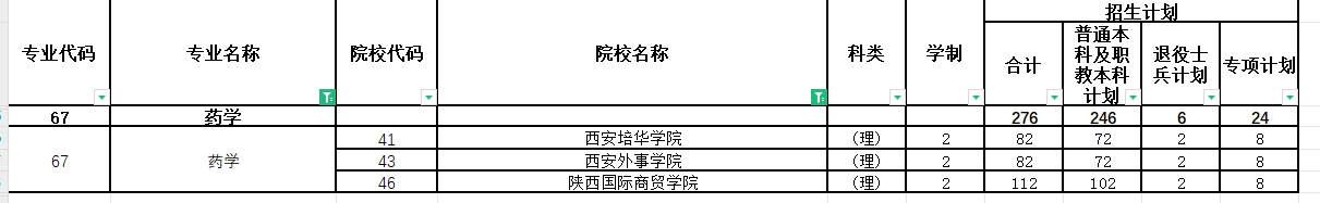 2024年陕西专升本药学专业各院校招生计划