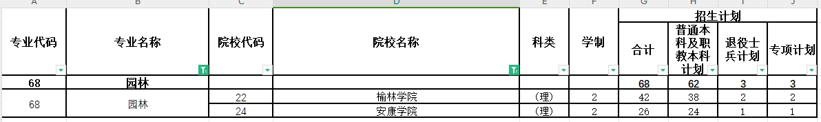 2024年陕西专升本园林专业各院校招生计划