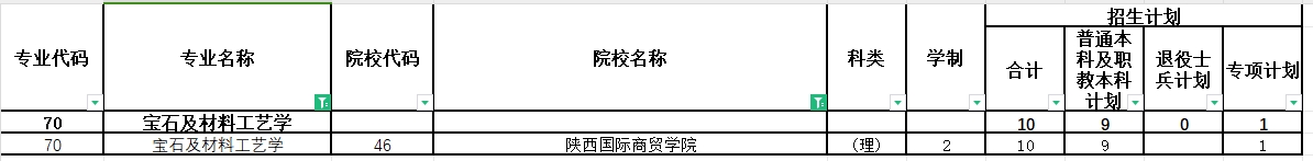 2024年陕西专升本宝石及材料工艺学专业各院校招生计划