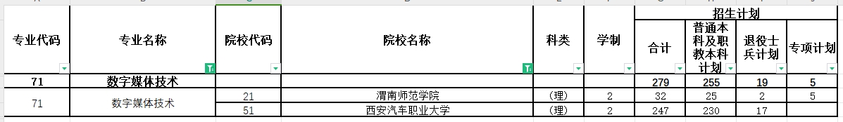 2024年陕西专升本数字媒体技术专业各院校招生计划