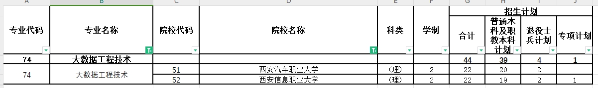 2024年陕西专升本大数据工程技术专业各院校招生计划