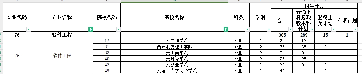 2024年陕西专升本软件工程专业各院校招生计划