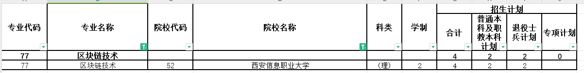 2024年陕西专升本区块链技术专业各院校招生计划