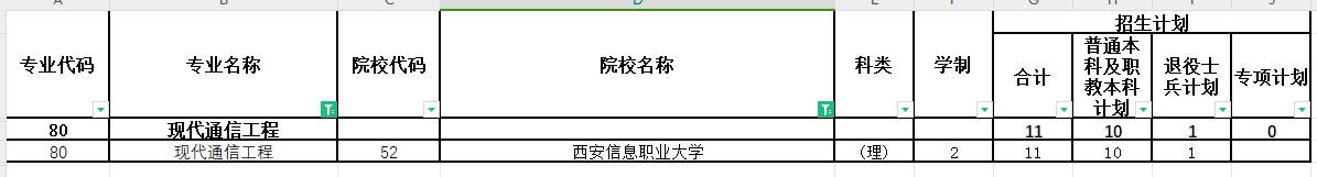 2024年陕西专升本现代通信工程专业各院校招生计划