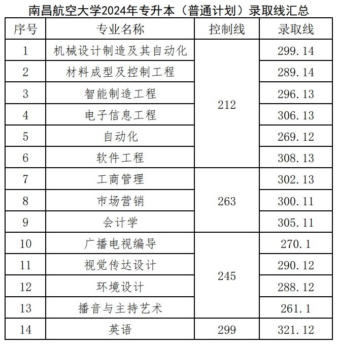 南昌航空大学2024年专升本录取分数线