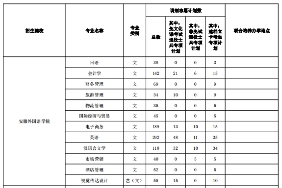 安徽外国语学院2024年专升本调剂录取计划