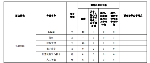 芜湖学院2024年专升本调剂录取计划
