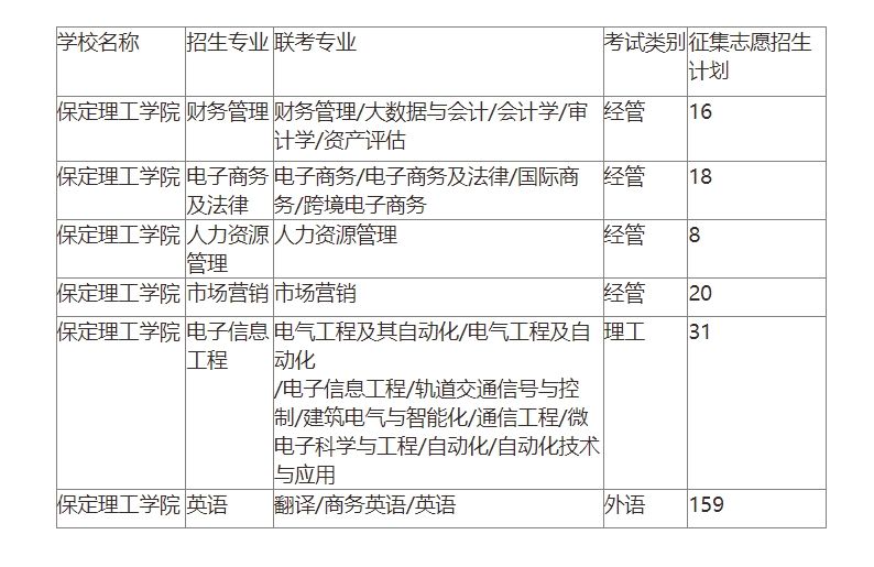 2024年保定理工学院专升本征集志愿招生计划