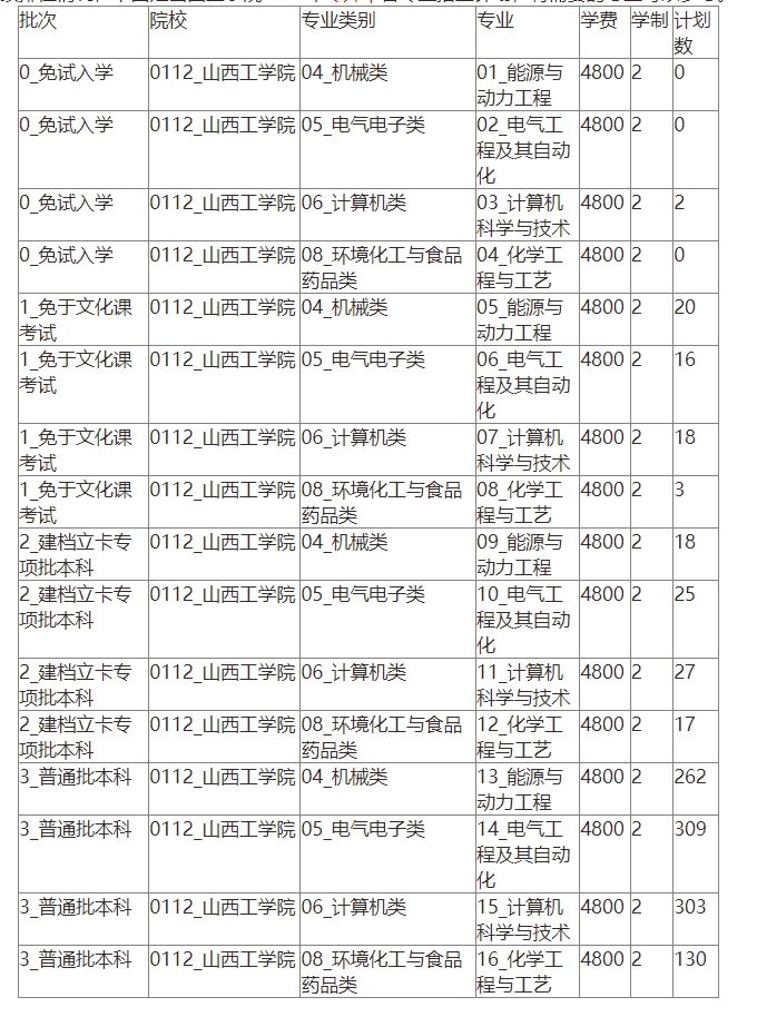 2024年山西工学院专升本招生计划