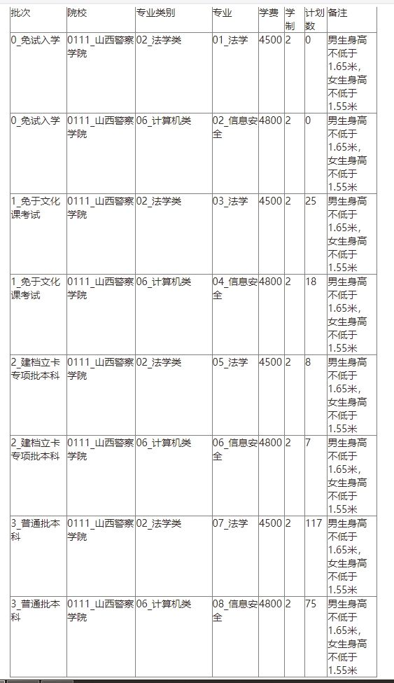 2024年山西警察学院专升本招生计划