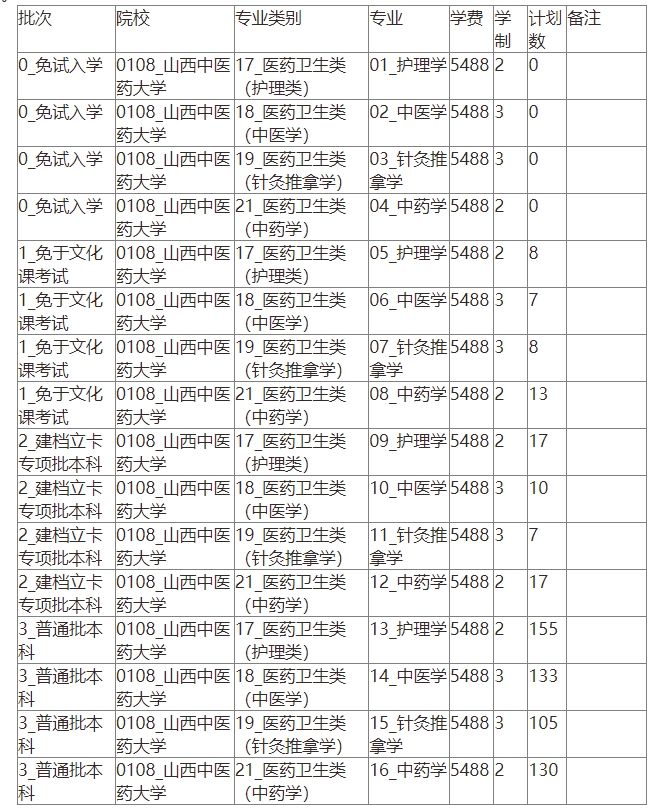 2024年山西中医药大学专升本招生计划