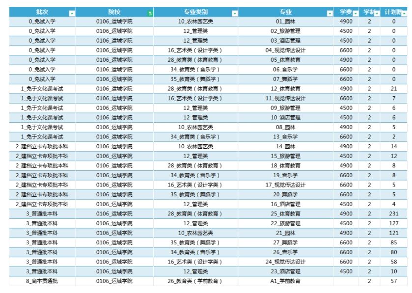 2024年运城学院专升本招生计划