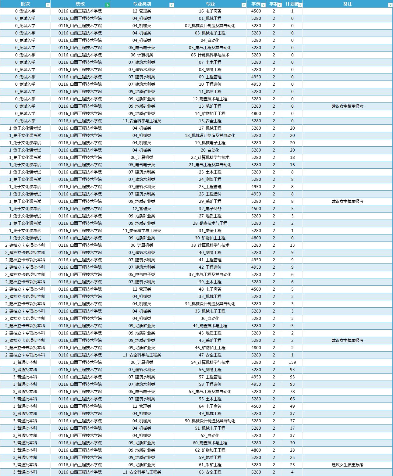 2024年山西工程技术学院专升本招生计划