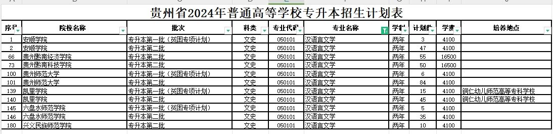 2024年贵州汉语言文学专业专升本可报考院校