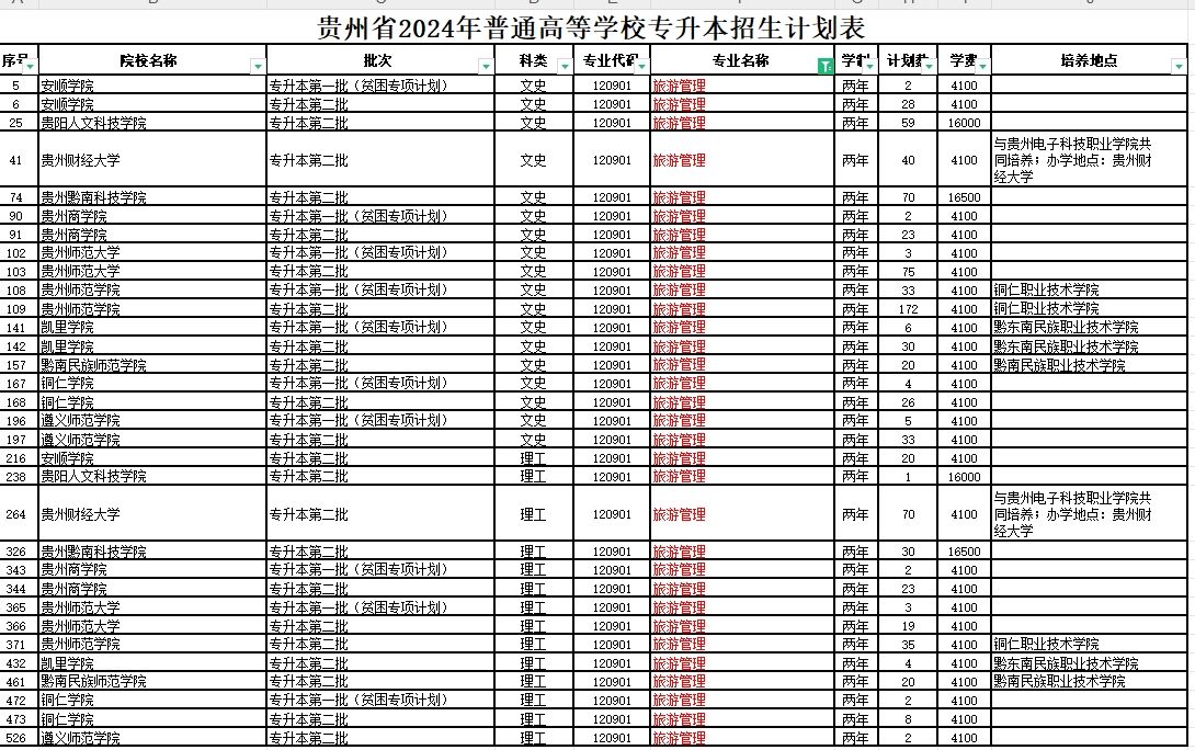 2024年贵州旅游管理专业专升本可报考院校