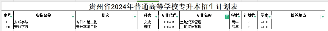 2024年贵州土地资源管理专业专升本可报考院校