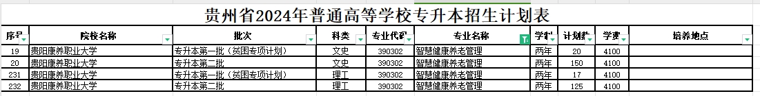 2024年贵州智慧健康养老管理专业专升本可报考院校