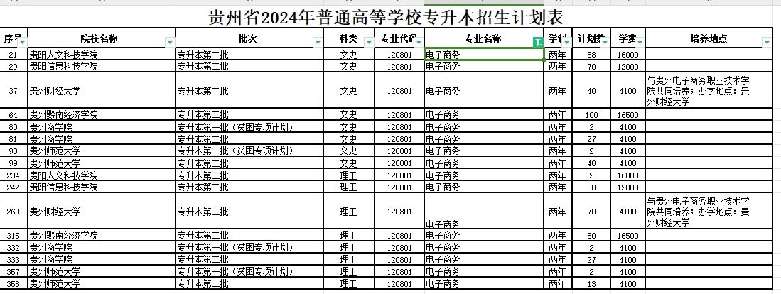 2024年贵州电子商务专业专升本可报考院校